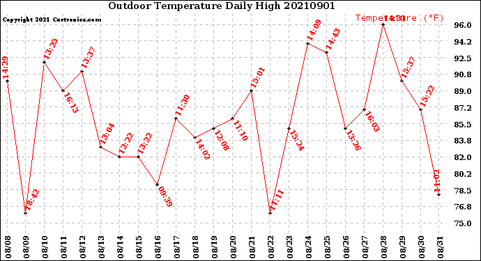 Milwaukee Weather Outdoor Temperature<br>Daily High