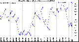 Milwaukee Weather Outdoor Temperature<br>Daily Low