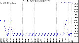 Milwaukee Weather Rain<br>By Day<br>(Inches)