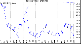 Milwaukee Weather Rain<br>per Month