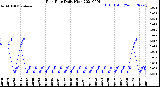 Milwaukee Weather Rain Rate<br>Daily High