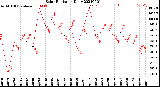 Milwaukee Weather Solar Radiation<br>Daily