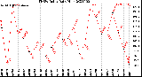 Milwaukee Weather THSW Index<br>Daily High