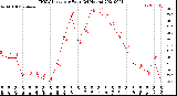 Milwaukee Weather THSW Index<br>per Hour<br>(24 Hours)