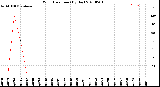 Milwaukee Weather Wind Direction<br>(By Day)