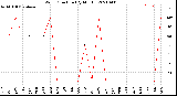 Milwaukee Weather Wind Direction<br>(By Month)