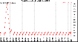 Milwaukee Weather Wind Speed<br>Daily High