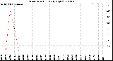 Milwaukee Weather Wind Direction<br>Daily High