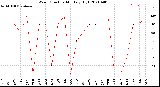 Milwaukee Weather Wind Direction<br>Monthly High