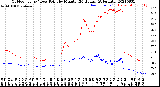 Milwaukee Weather Outdoor Temp / Dew Point<br>by Minute<br>(24 Hours) (Alternate)