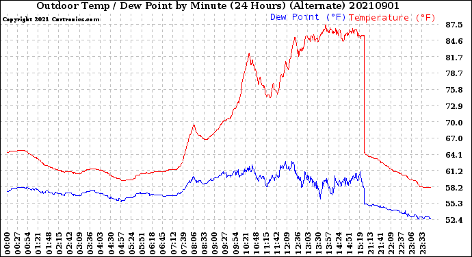 Milwaukee Weather Outdoor Temp / Dew Point<br>by Minute<br>(24 Hours) (Alternate)