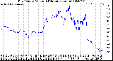 Milwaukee Weather Dew Point<br>by Minute<br>(24 Hours) (Alternate)