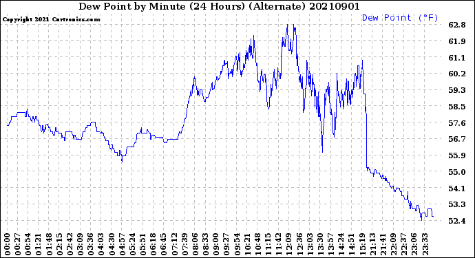 Milwaukee Weather Dew Point<br>by Minute<br>(24 Hours) (Alternate)