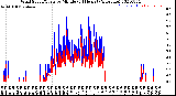 Milwaukee Weather Wind Speed/Gusts<br>by Minute<br>(24 Hours) (Alternate)