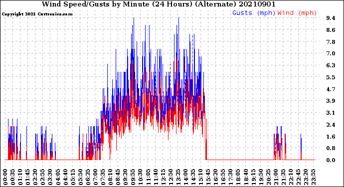 Milwaukee Weather Wind Speed/Gusts<br>by Minute<br>(24 Hours) (Alternate)