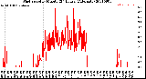 Milwaukee Weather Wind Speed<br>by Minute<br>(24 Hours) (Alternate)