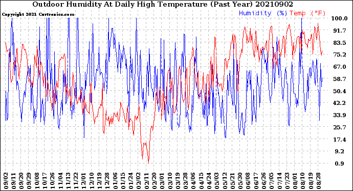 Milwaukee Weather Outdoor Humidity<br>At Daily High<br>Temperature<br>(Past Year)