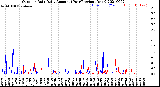 Milwaukee Weather Outdoor Rain<br>Daily Amount<br>(Past/Previous Year)