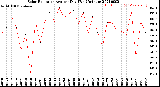 Milwaukee Weather Solar Radiation<br>Avg per Day W/m2/minute