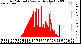 Milwaukee Weather Solar Radiation<br>& Day Average<br>per Minute<br>(Today)