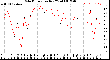 Milwaukee Weather Solar Radiation<br>per Day KW/m2