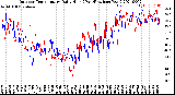 Milwaukee Weather Outdoor Temperature<br>Daily High<br>(Past/Previous Year)