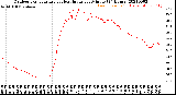 Milwaukee Weather Outdoor Temperature<br>vs Heat Index<br>per Minute<br>(24 Hours)