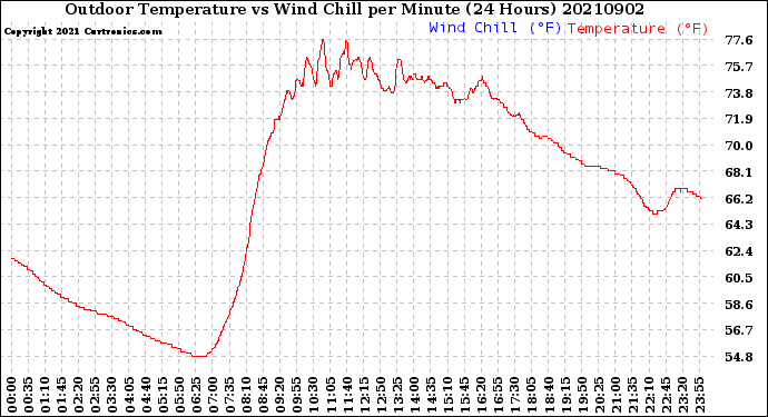 Milwaukee Weather Outdoor Temperature<br>vs Wind Chill<br>per Minute<br>(24 Hours)