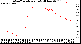 Milwaukee Weather Outdoor Temperature<br>per Minute<br>(24 Hours)