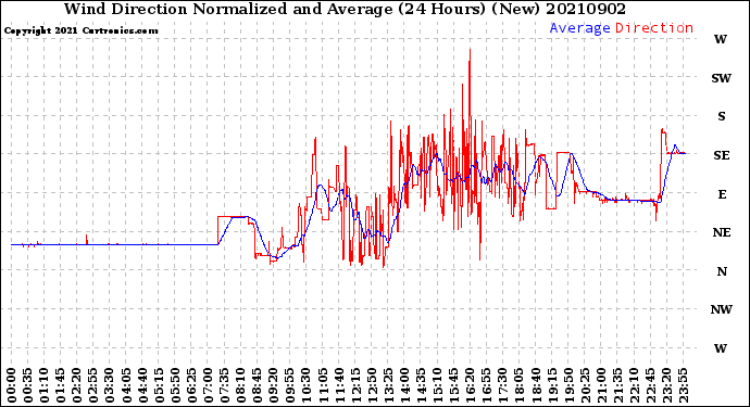 Milwaukee Weather Wind Direction<br>Normalized and Average<br>(24 Hours) (New)