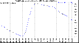 Milwaukee Weather Wind Chill<br>Hourly Average<br>(24 Hours)