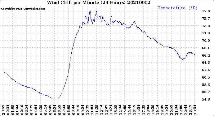 Milwaukee Weather Wind Chill<br>per Minute<br>(24 Hours)