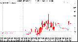 Milwaukee Weather Wind Direction<br>(24 Hours) (Raw)