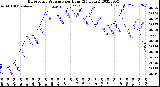 Milwaukee Weather Barometric Pressure<br>per Hour<br>(24 Hours)