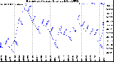 Milwaukee Weather Barometric Pressure<br>Daily High