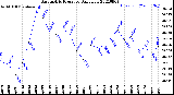 Milwaukee Weather Barometric Pressure<br>Daily Low