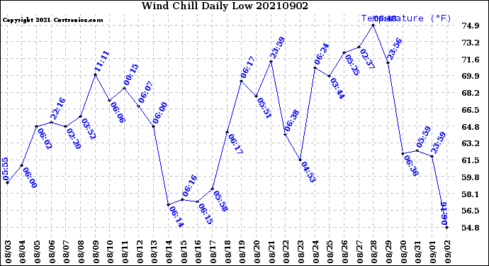 Milwaukee Weather Wind Chill<br>Daily Low