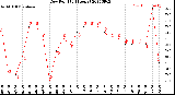 Milwaukee Weather Dew Point<br>(24 Hours)