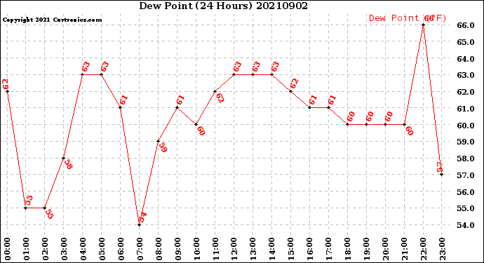 Milwaukee Weather Dew Point<br>(24 Hours)