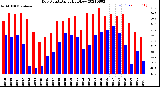 Milwaukee Weather Dew Point<br>Daily High/Low