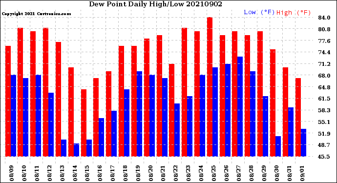 Milwaukee Weather Dew Point<br>Daily High/Low