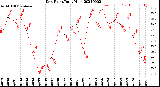 Milwaukee Weather Dew Point<br>Daily High