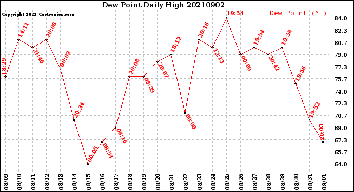 Milwaukee Weather Dew Point<br>Daily High