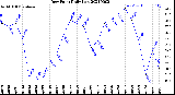 Milwaukee Weather Dew Point<br>Daily Low