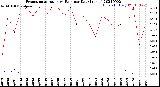 Milwaukee Weather Evapotranspiration<br>vs Rain per Day<br>(Inches)