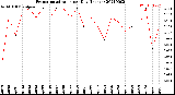 Milwaukee Weather Evapotranspiration<br>per Day (Inches)