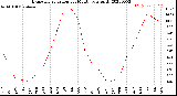 Milwaukee Weather Evapotranspiration<br>per Month (qts sq/ft)