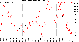 Milwaukee Weather Heat Index<br>Daily High