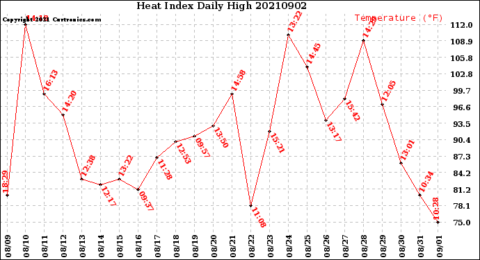 Milwaukee Weather Heat Index<br>Daily High