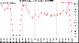 Milwaukee Weather Outdoor Humidity<br>(24 Hours)